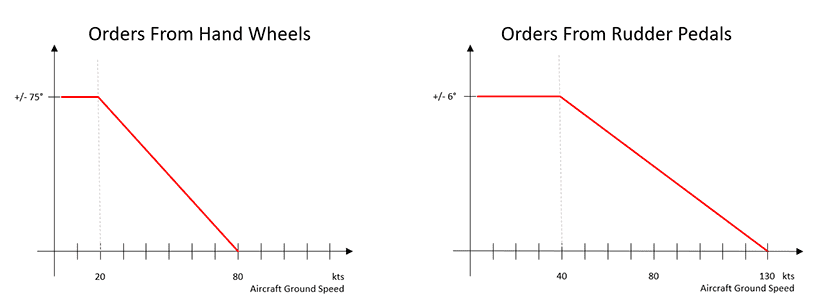 Nose wheel Steering Speed Reference